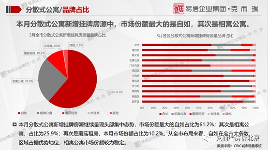 不动产|克而瑞：3月北京租赁住宅行业监测报告