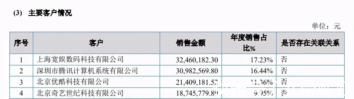 动画|动画版权代理的生意：羚邦一年收入2.1亿元，杰外动漫1.6亿