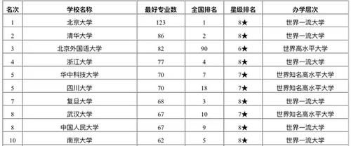 北京外国语大学|2020年中国高校最好专业排名：500余所高校上榜！北外居第三名