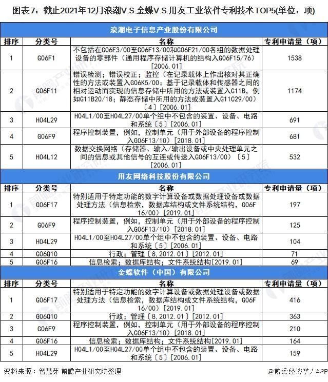 专利|浪潮VS金蝶VS用友工业软件技术布局对比