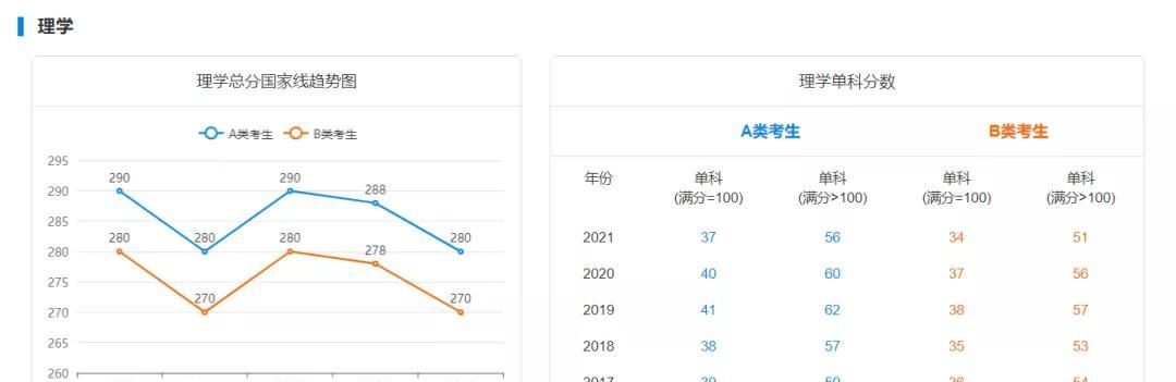 历史学|2022考研生必备！近5年考研国家线超全汇总，初试要考多少分才能考上？