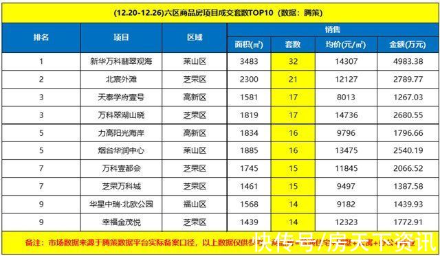 芝罘区|上周烟台六区商品房环比上升17%，万科多项目上榜