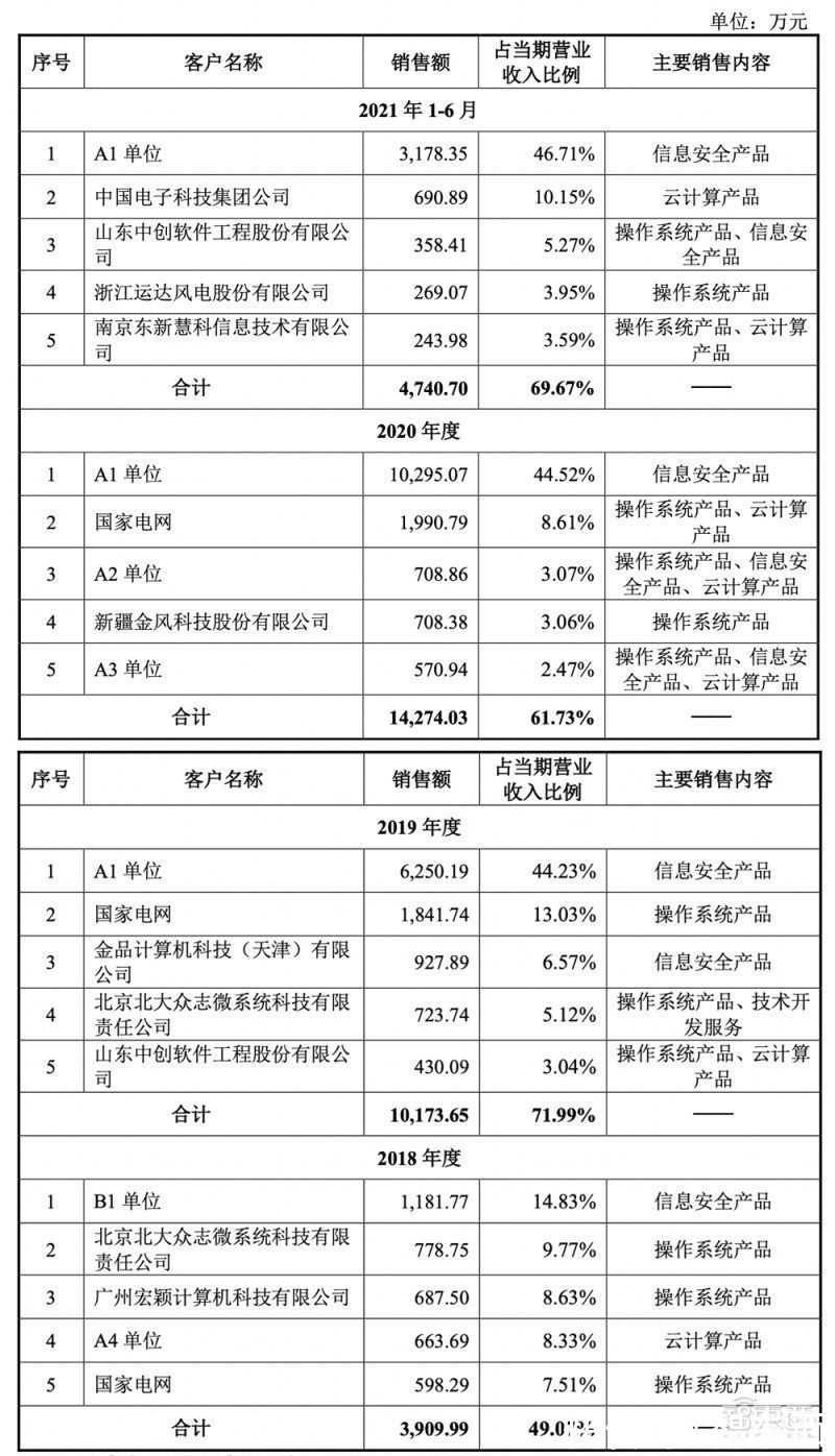 电力|冲刺科创板操作系统第一股，麒麟信安IPO文件解读