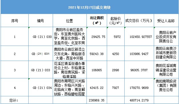 gd|今日贵阳成交4宗土地，总成交价约48亿元，下周将有更多地块出让