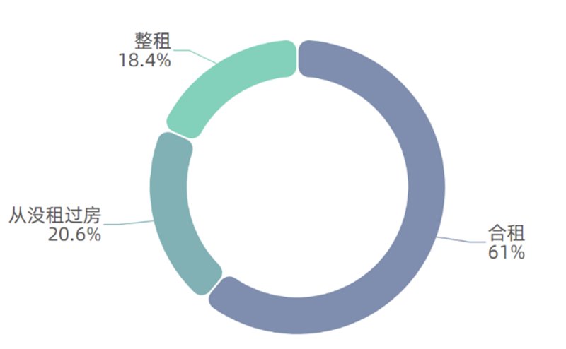 公寓|Loft, 上海社畜的最终幻想