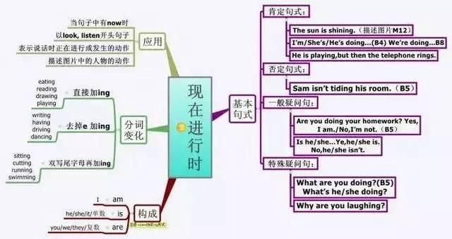 疑问词|不愧是清华博士妈妈，把英语语法变成思维图，贪玩女儿1天就学完了四种时态