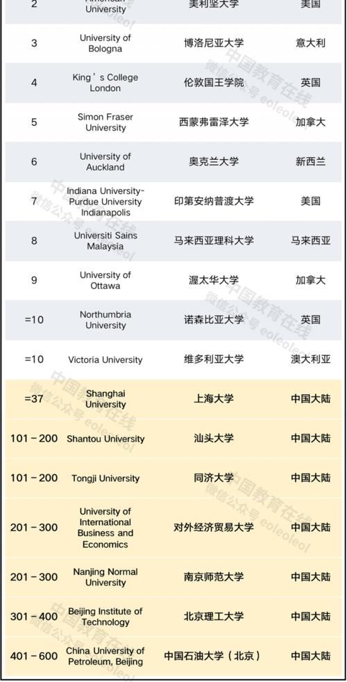 2021泰晤士世界大学影响力排名发布！19所中国大陆高校入榜