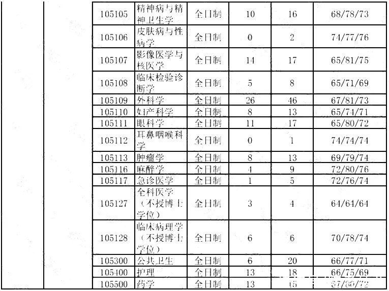 院校|这6所211大学考研报录比低到离谱！偷偷看，别声张