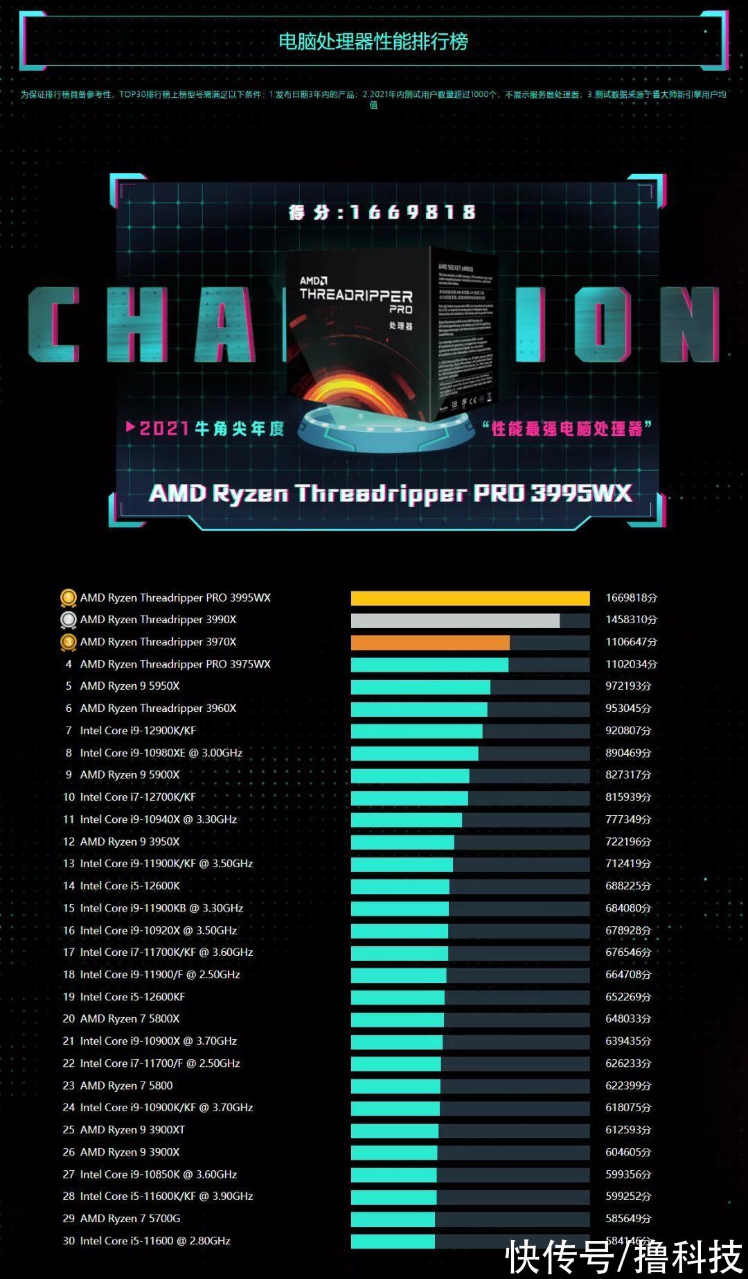 显卡|鲁大师2021年度PC硬件报告：AMD跑分超神，华米OV入局笔记本