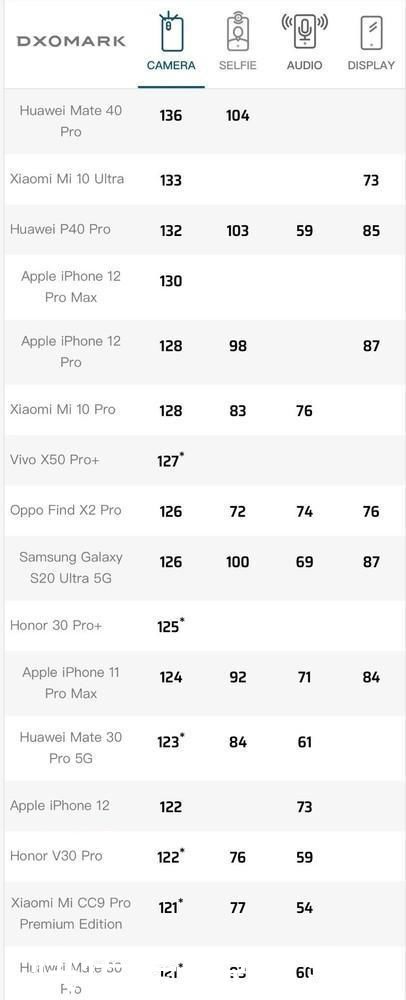 苹果手机|华为Mate 40 Pro居第一，DxOMark相机榜单出炉