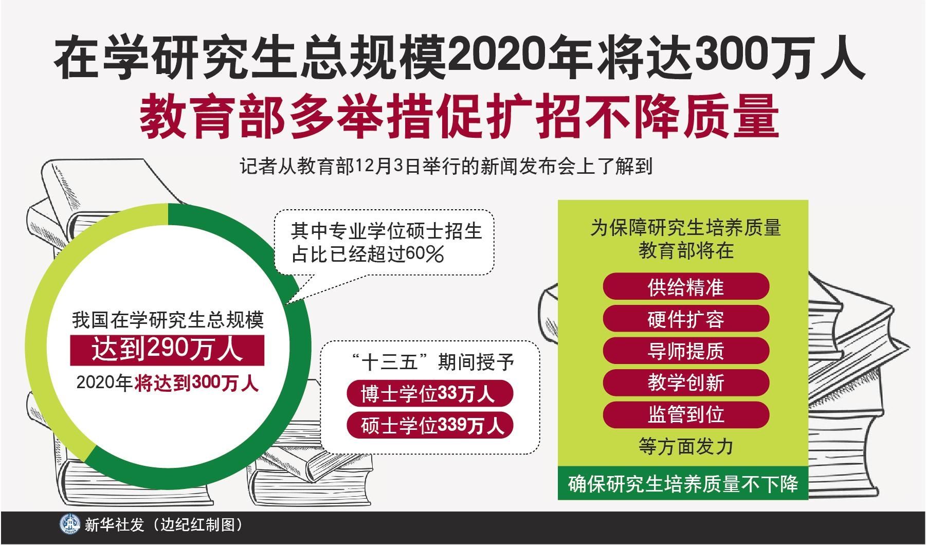 研究生|［教育］在学研究生总规模2020年将达300万人 教育部多举措促扩招不降质量