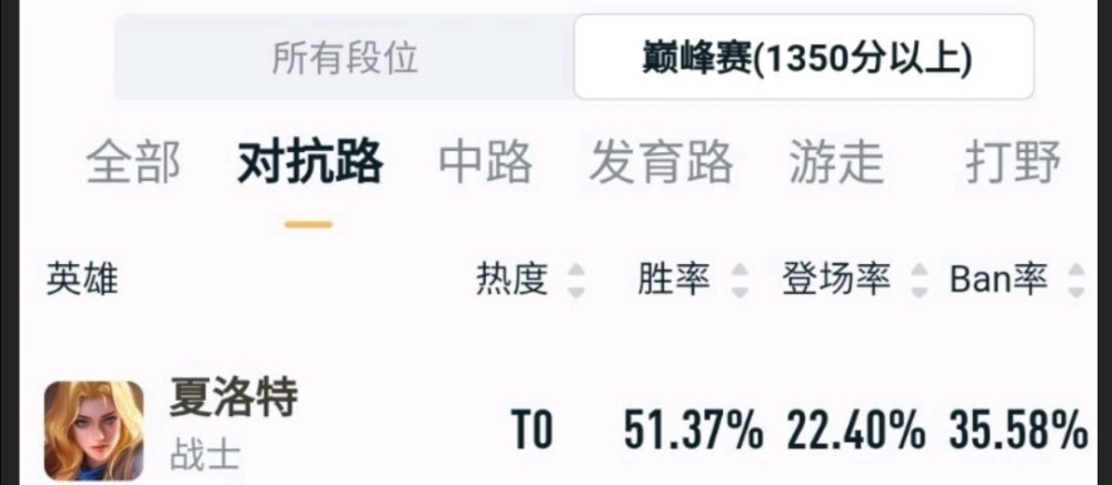 荣耀|王者荣耀：夏洛特纵横对抗路再无对手顶替马超晋级T0