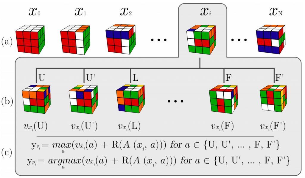 领域|强化学习算法DeepCube，机器自行解决复杂魔方问题