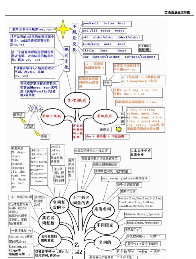 高中英语知识宝典：思维导图最全总结！直接收藏！