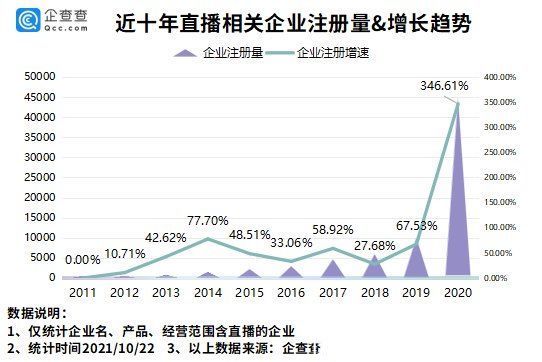 直播间|李佳琦和薇娅直播间观看数近5亿！今年前9月新增直播企业10.9万家，超去年全年