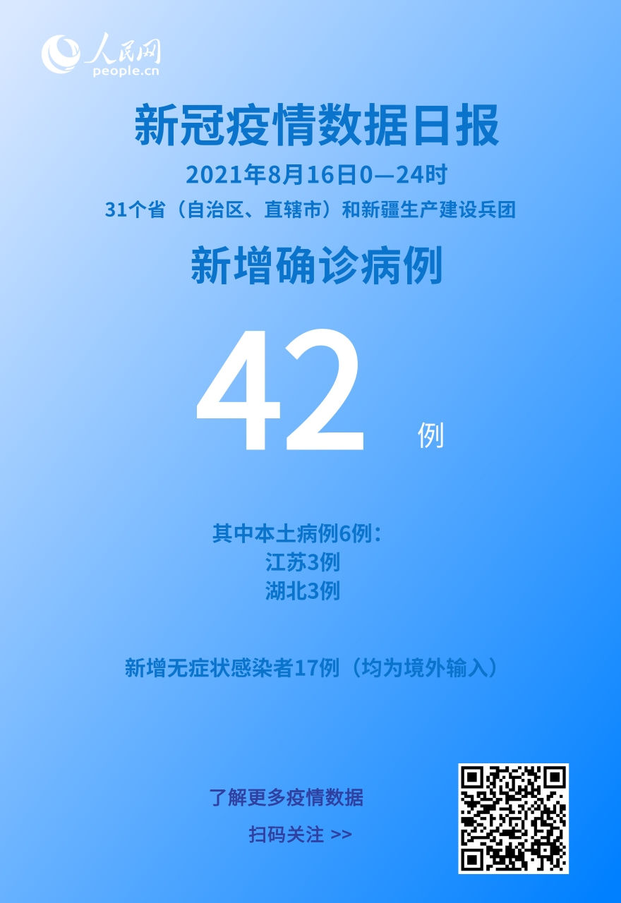 病例|各地疫情速览：8月16日新增确诊病例42例 其中本土病例6例