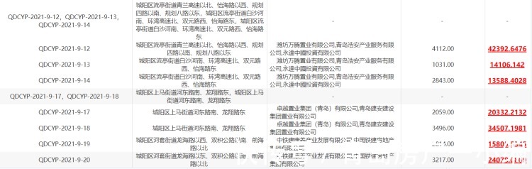 城阳20宗地块底价成交!总价58.75亿|9.8土拍第二场 | 成交