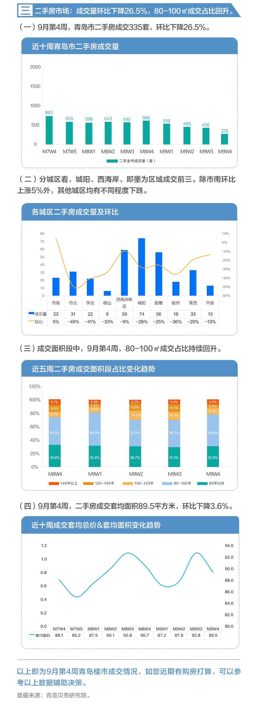 新房成交环比上涨7% 二手房成交环比下降26.5%|9月第4周 | 成交