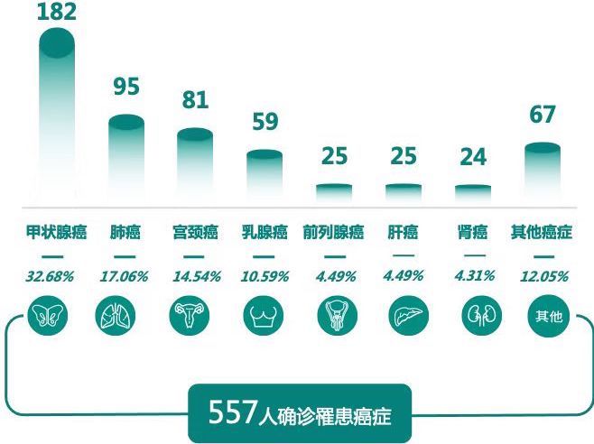 北京|2021版北京百万城市人群健康报告：甲状腺癌患病人数最多