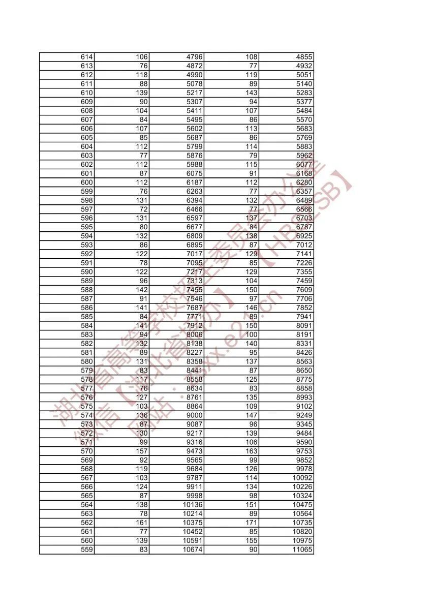 一段表|湖北省2021年美术类与设计学类高考成绩一分一段表发布