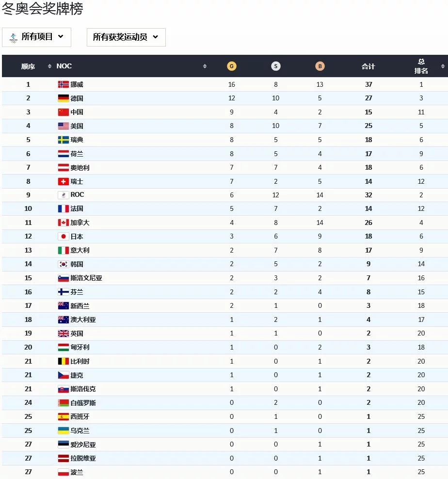 北京冬奥会全部比赛结束 中国代表团9金4银2铜收官