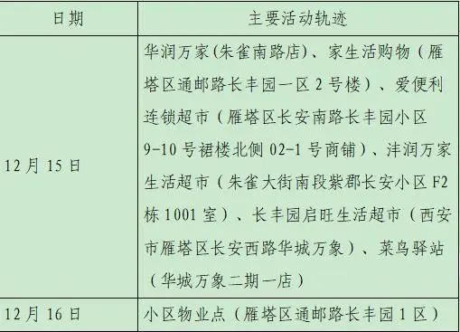 雁塔区|轨迹公布！西安新增28例确诊病例详情（23日8时-24时）