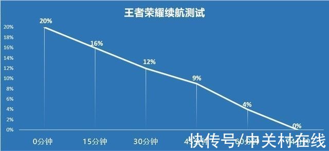 pdd|20%的电量开黑6把王者，vivo T1续航极限仍不卡顿