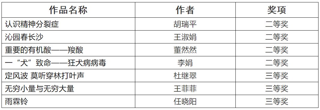 教学|濮阳医专公共教学部教师在河南省第二十五届教育教学信息化交流活动中喜获佳绩