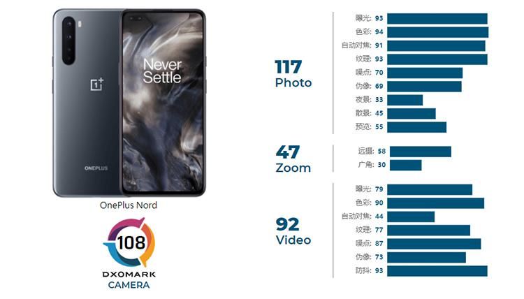 总分|DxOMark公布一加 Nord相机成绩 总分108分