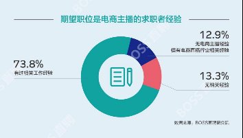 同期|BOSS直聘：电商主播岗求职规模较同期翻番，平均薪资为10636元