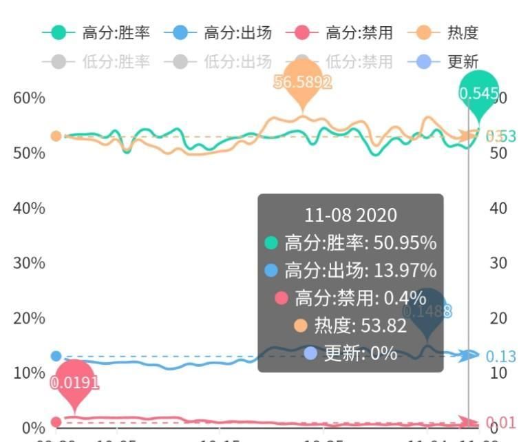控制|S21辅助梯度排名：鲁班爸爸久居高位，乔妹数据吊打瑶