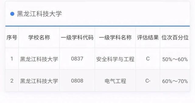 黑龙江科技大学|黑科技？名气跃升黑龙江第一，哈工大哈工程黯然失色