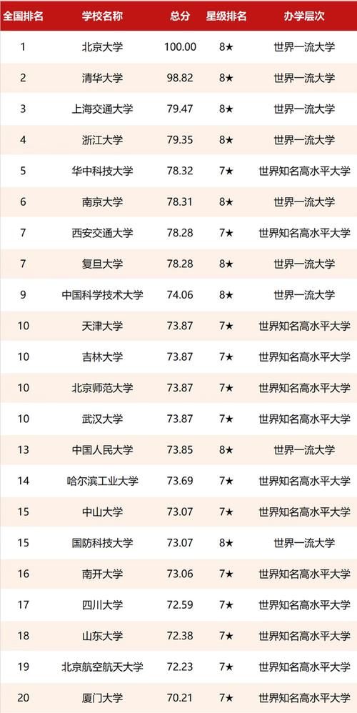 双一流高校排名更新：西安交通大学升至第7，中山大学跌至第15