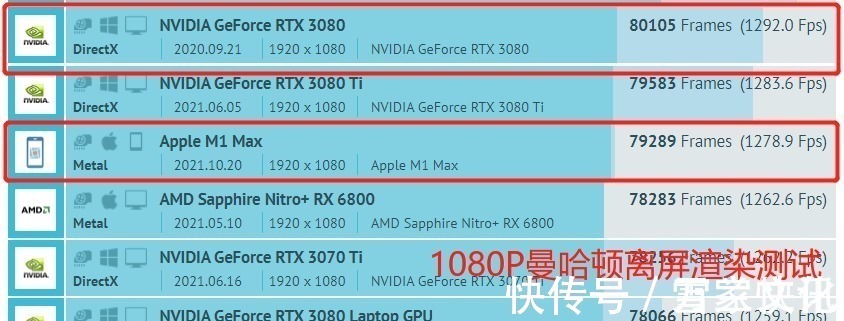 rtx3080|实测苹果M1Max性能炸裂，图形性能超RTX3080，功耗整整低100W
