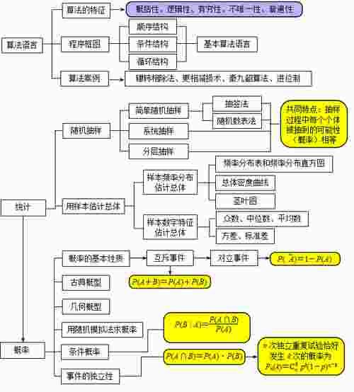 框架图|2021高考第一轮复习：高中数学所有知识点框架图大汇总