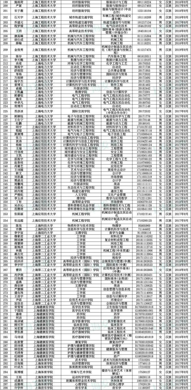  奖学金|沪1852名同学获得本专科国家奖学金！有没有你认识的？