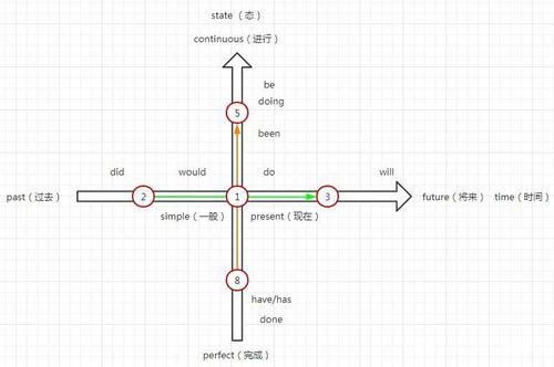 一图搞懂英语时态16种