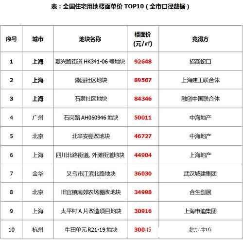 溢价率|土地｜整体供求量同比增加，整体均价和出让金较去年同期上涨