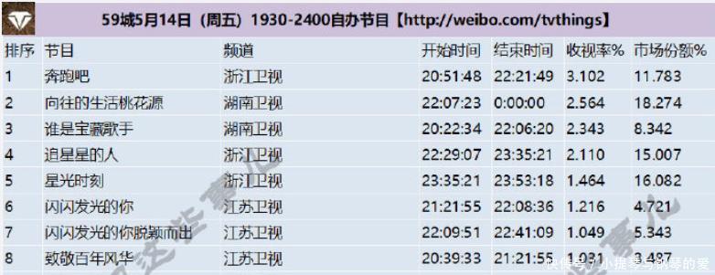 收视|《向往5》第四期收视出炉，杨紫张艺兴合体，并没有想象的那样火