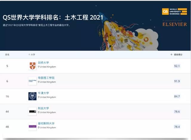 2021年QS世界大学学科排名正式发布,英国大学勇夺13个世界第一