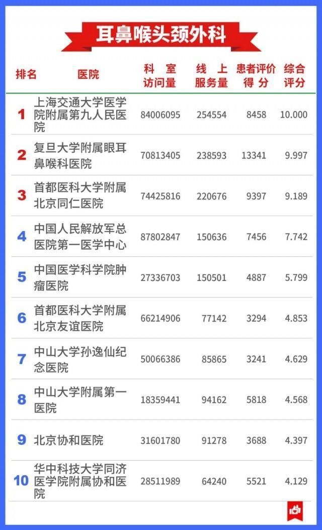 医院|希望用不上 还是存起来→7400万人看病总结出的“医院榜单”