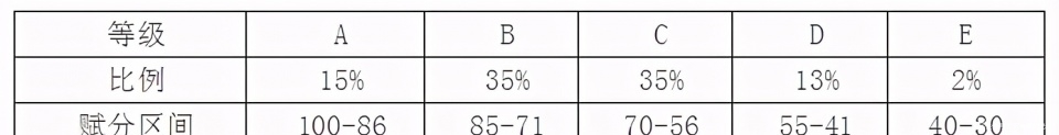 高考|重磅！2021新高考八省联考来了！新高考等级赋分如何算