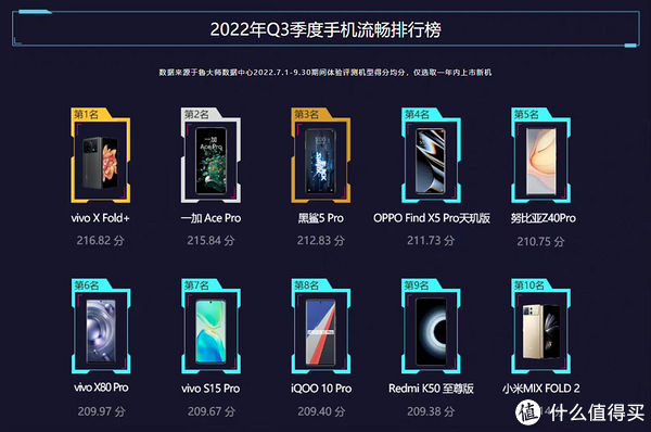 vivo手机处理器排行榜