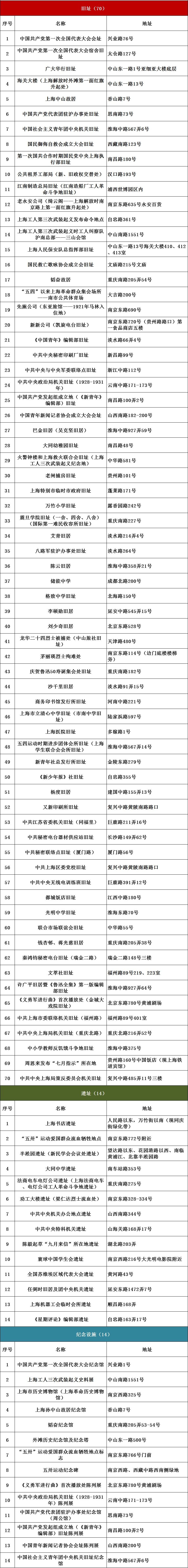 红色|上海红色文化地图（2021版）发布！6条红色线路等你打卡