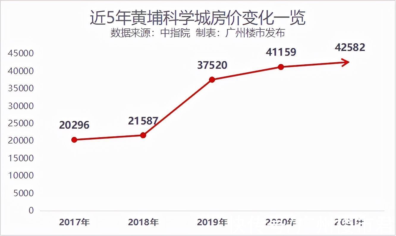 反转|反转！广州新房成交5个月来首回升！超10000人杀入科学城