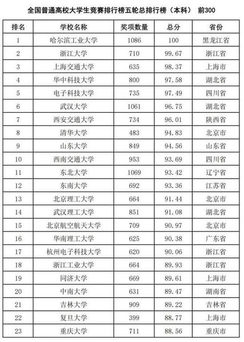 大学生竞赛排行，东北大学总成绩全国排名11位！