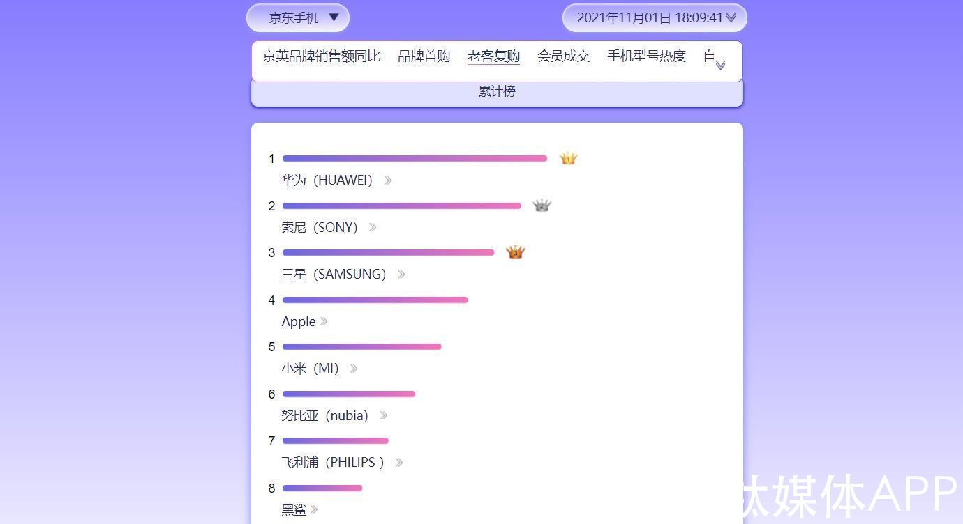 小米mix|双11首日战报：手机厂商少了“冠军”，多了“克制”