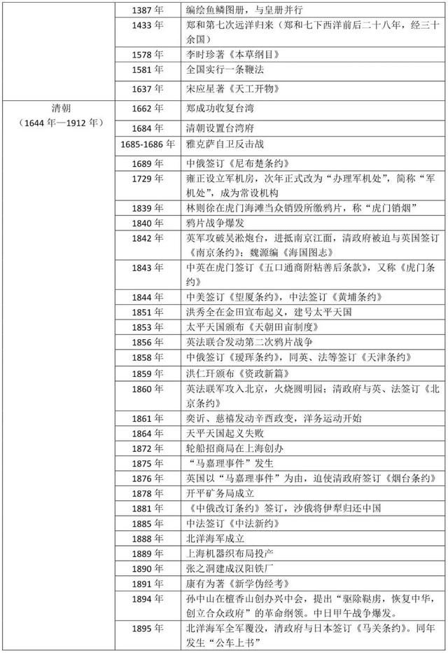 高中三年中国史/世界史大事件归纳总结，新学期预习/复习必备！