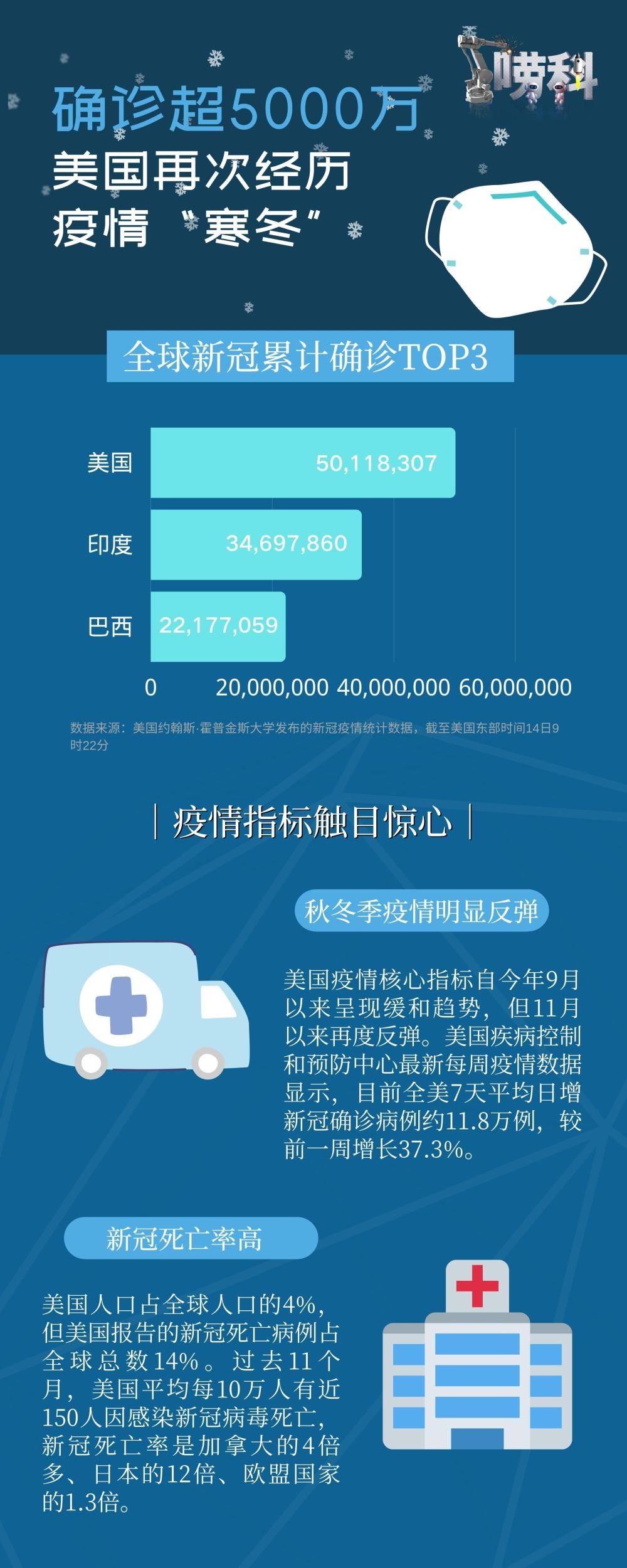 美国|累计确诊超5000万，美国再次经历疫情“寒冬”