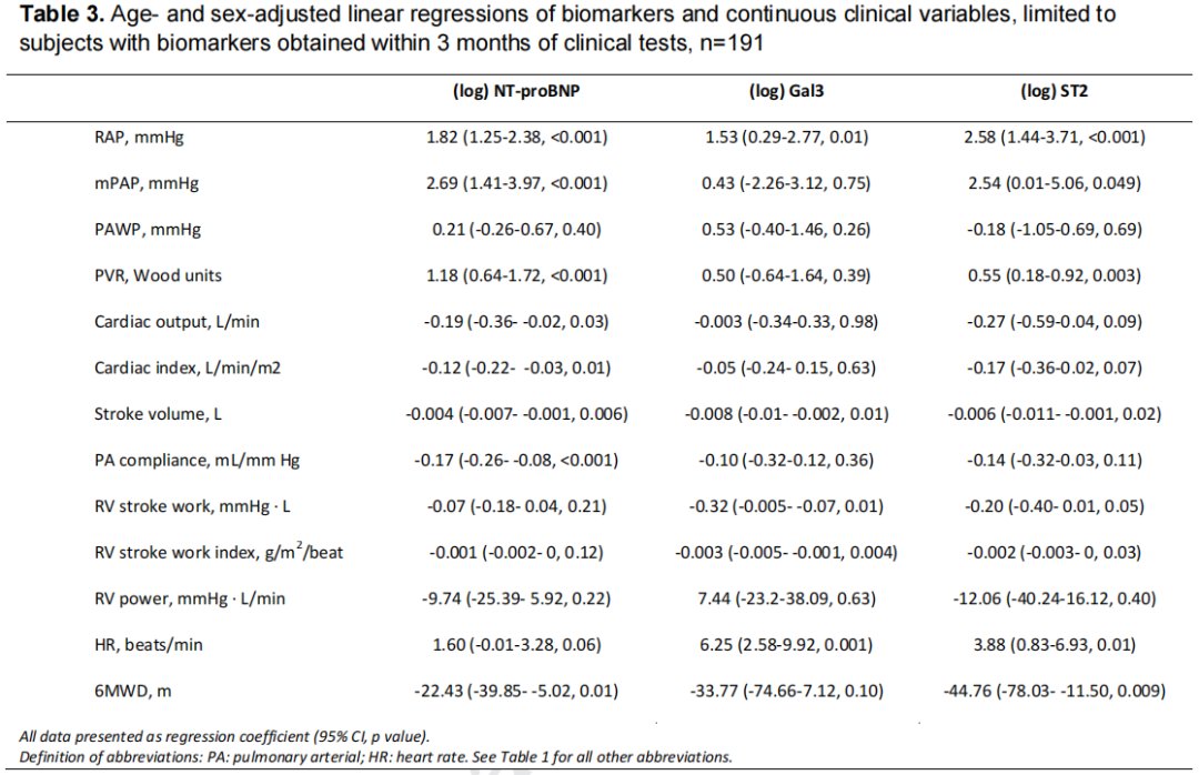 左心衰竭的非侵入性预后生物标志物作为肺动脉高压生存的预测因子|领异标心 | st2